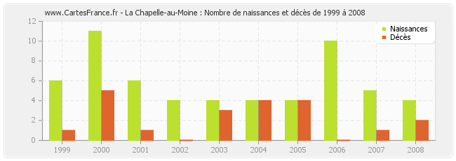 La Chapelle-au-Moine : Nombre de naissances et décès de 1999 à 2008